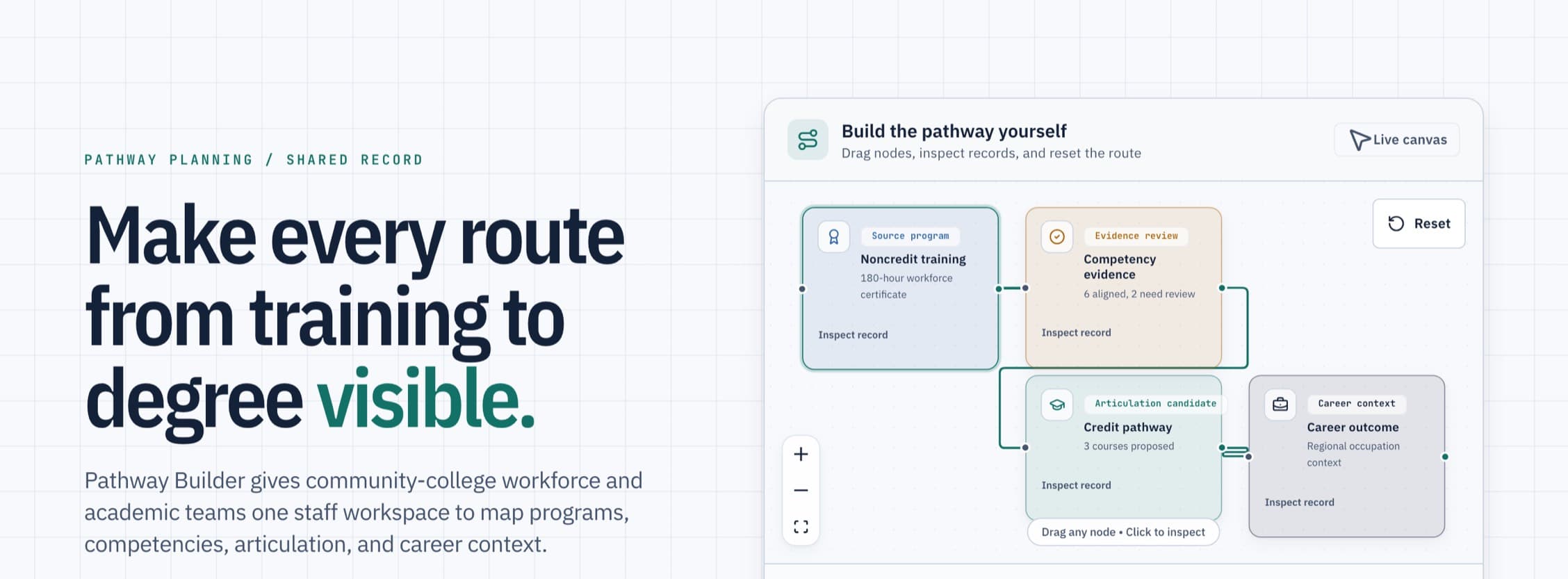 The live pathway canvas on Pathway Builder’s homepage: a noncredit training node connects through competency evidence to a credit pathway and a career outcome, beside the headline “Make every route from training to degree visible”.